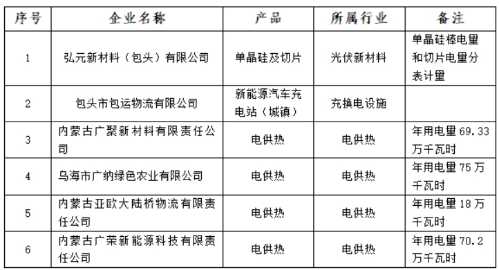 含光伏企業(yè)！內蒙古公示戰(zhàn)略性新興產業(yè)電力交易企業(yè)名單