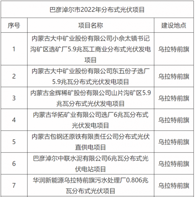 華能、國家能源集團(tuán)、華潤等上榜！內(nèi)蒙古巴彥淖爾183MW分散式風(fēng)光項目競配結(jié)果公示