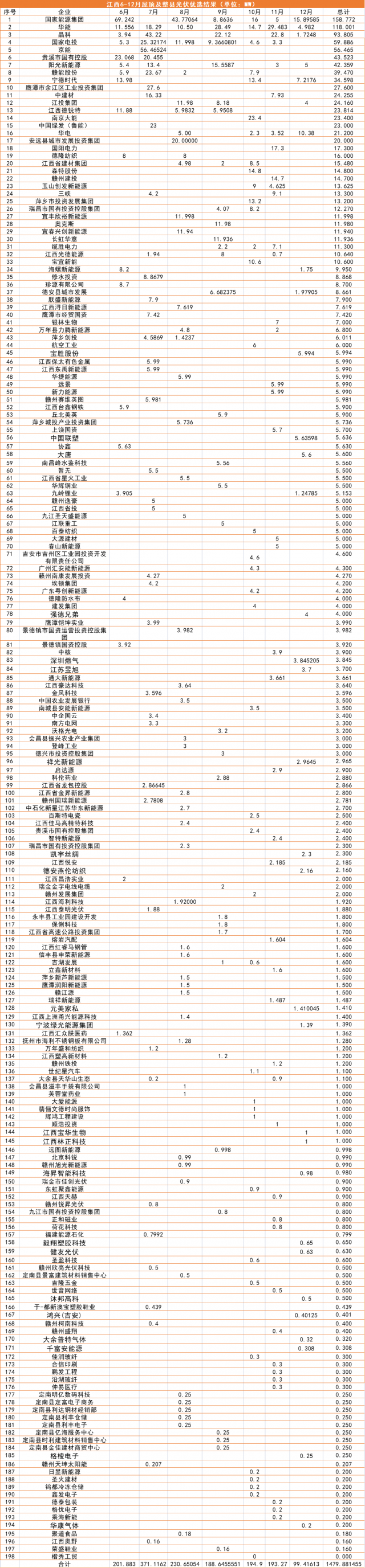 江西1.5GW（7批）分布式光伏優(yōu)選：國能投、華能、晶科領(lǐng)銜
