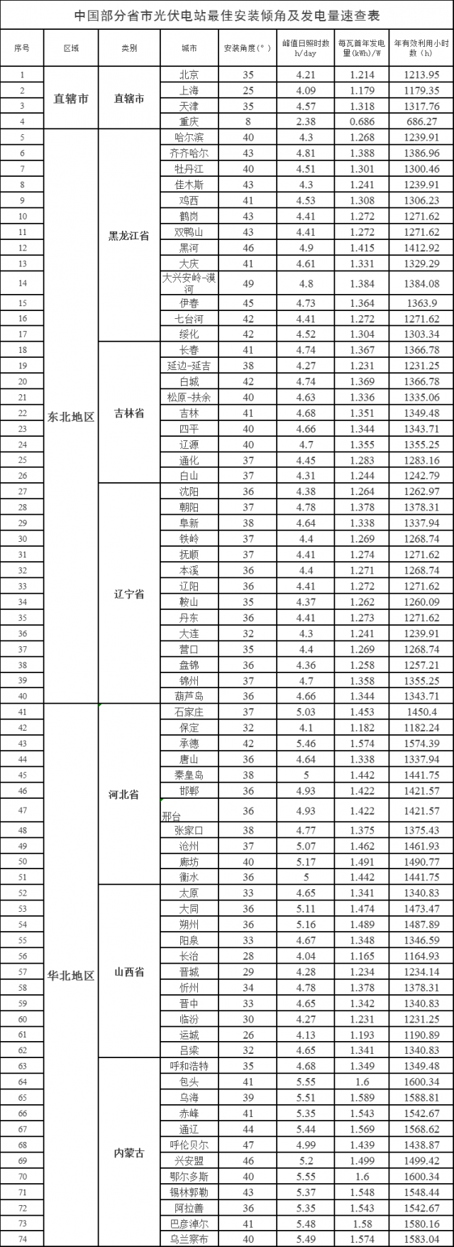 速查！中國各省市光伏電站最佳安裝傾角、發(fā)電量、年利用小時(shí)數(shù)
