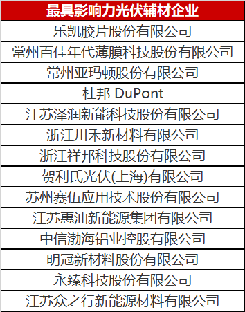 重磅！2023年光伏輔材企業(yè)綜合實力榜單發(fā)布