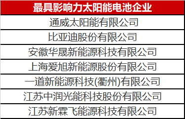 光伏圈又出大新聞：最具影響力太陽(yáng)能電池企業(yè)揭曉！