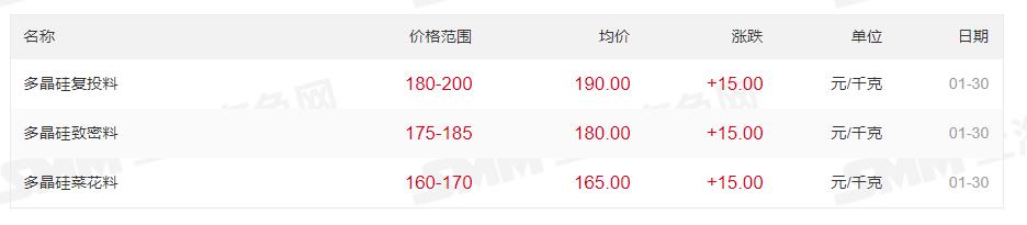 最高200元/kg！多晶硅價格上漲