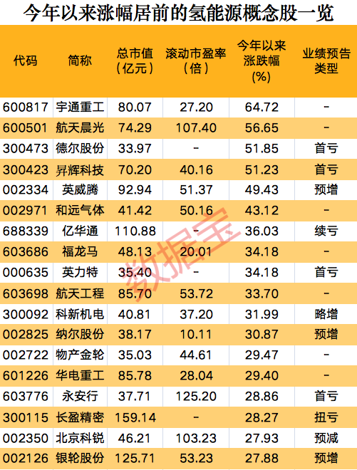 一則消息，氫能源板塊集體狂歡，概念股開年以來大漲