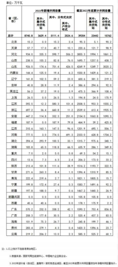 國家能源局: 2022年全國光伏裝機87.41GW,集中式36.29GW、分布式51.11GW