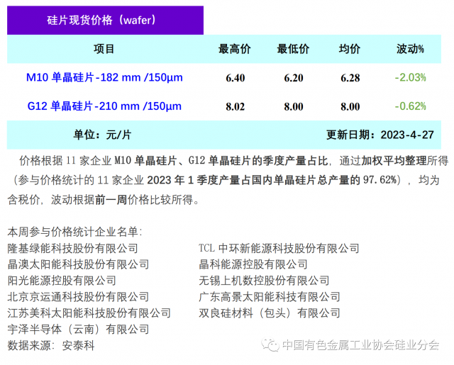 單晶硅片降價(jià)清庫(kù)存 硅片價(jià)格階段性下行，2023年4月27日