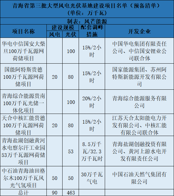 青海第三批5.5GW風(fēng)光大基地預(yù)備項(xiàng)目名單：華電、中石油等上榜