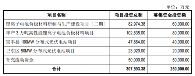 定增25億，國(guó)資背景上市企業(yè)擬投建分布式光伏電站