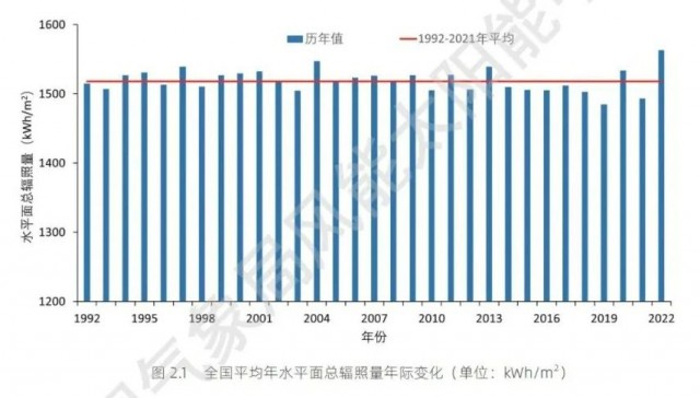 全國太陽能資源、發(fā)電小時(shí)數(shù)情況公布！