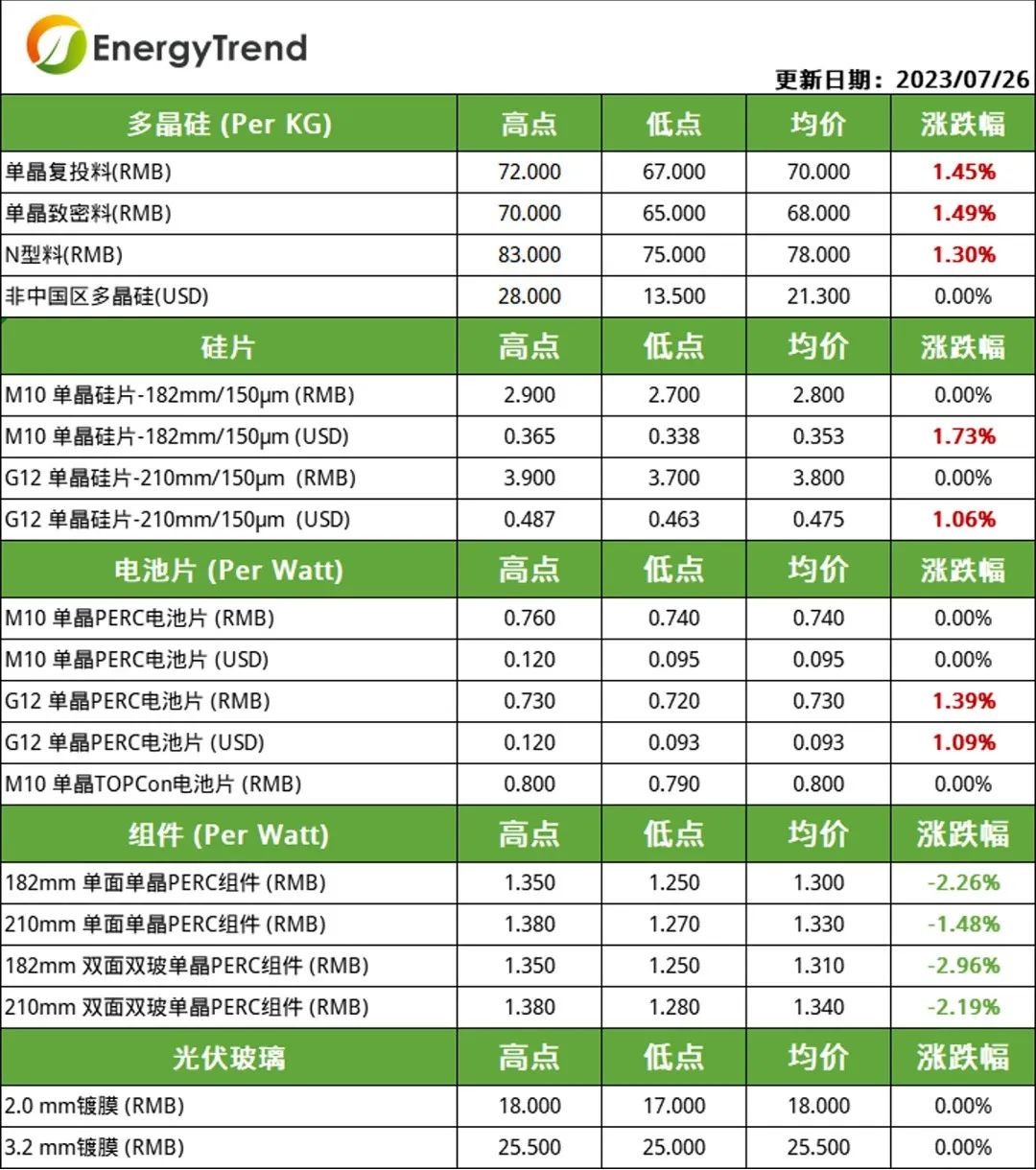 硅料、電池片價格小幅上漲  組件需求不及預期引價跌（2023.7.27）