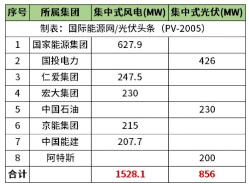 天津2.38GW風(fēng)光項(xiàng)目清單公布!國(guó)家能源集團(tuán)、國(guó)投、中石油、中國(guó)能建等領(lǐng)銜