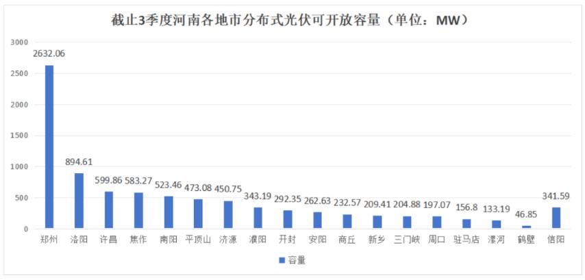 不足8.6GW，河南公布18地市分布式光伏可開放量