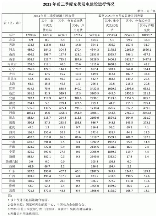 前三季度各省光伏裝機出爐: 河南超10GW,魯、蘇、湖北、新疆領(lǐng)先