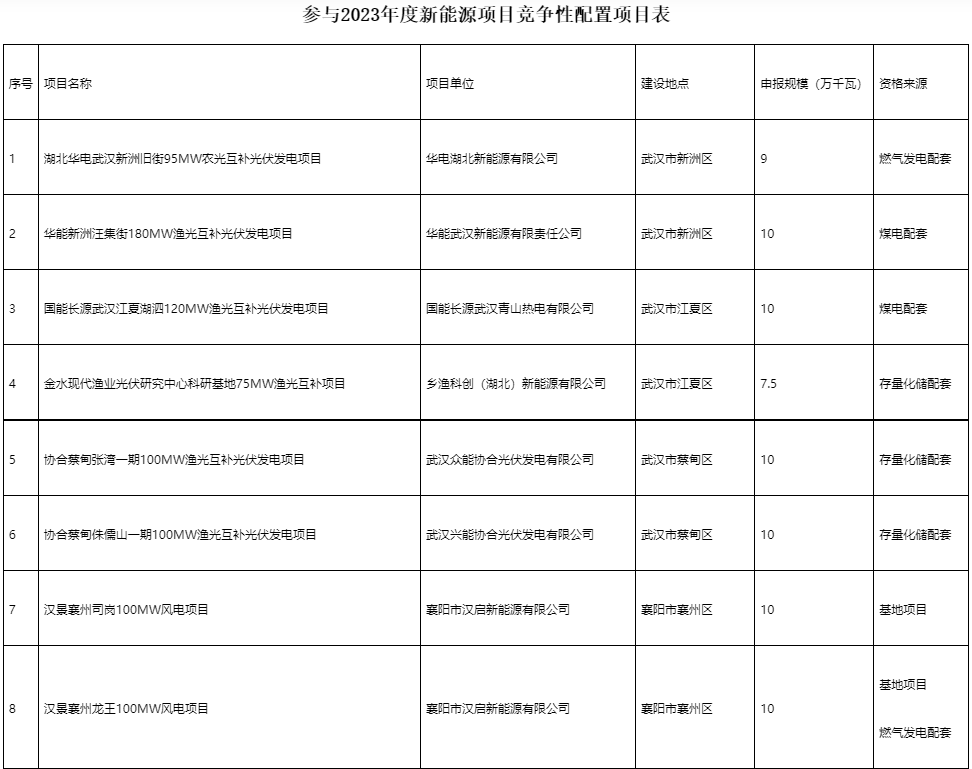 國(guó)家電投、國(guó)家能源集團(tuán)等領(lǐng)銜！湖北6.9GW新能源清單公布