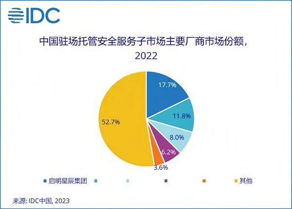 13.1%市場份額，啟明星辰集團(tuán)穩(wěn)居托管安全服務(wù)市場第一