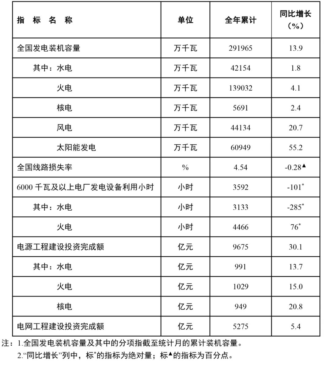國家能源局：全國風(fēng)電裝機容量約4.4億千瓦，同比增長20.7%