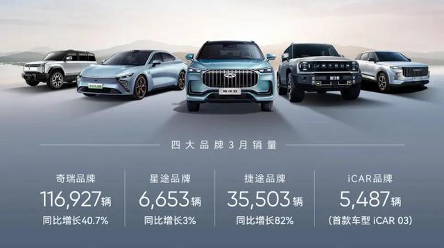 奇瑞一季度新能源汽車銷售60133輛，同增124%