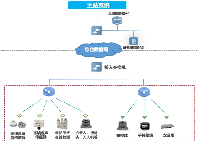 邁向智慧配電網(wǎng)建設(shè)新時代，銳捷網(wǎng)絡(luò)發(fā)布雙平面配電通信解決方案