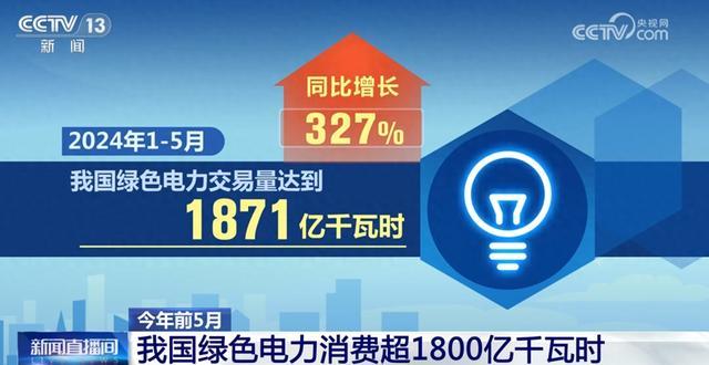 1871億千瓦時(shí)、327%……數(shù)說我國(guó)能源綠色低碳轉(zhuǎn)型按下“加速鍵”