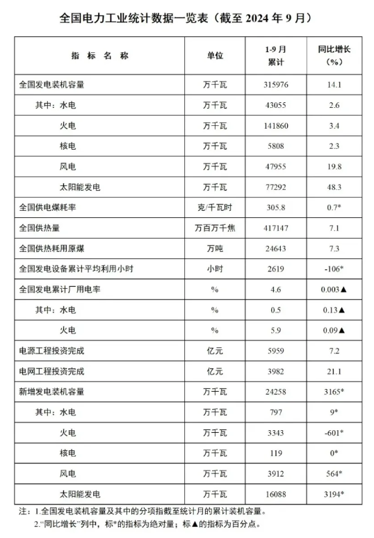1-9月份全國風電新增并網(wǎng)裝機39GW！