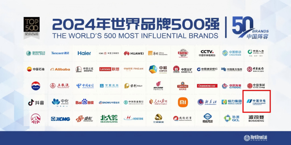 中國華電蟬聯(lián)世界品牌500強(qiáng)、排名上升33位