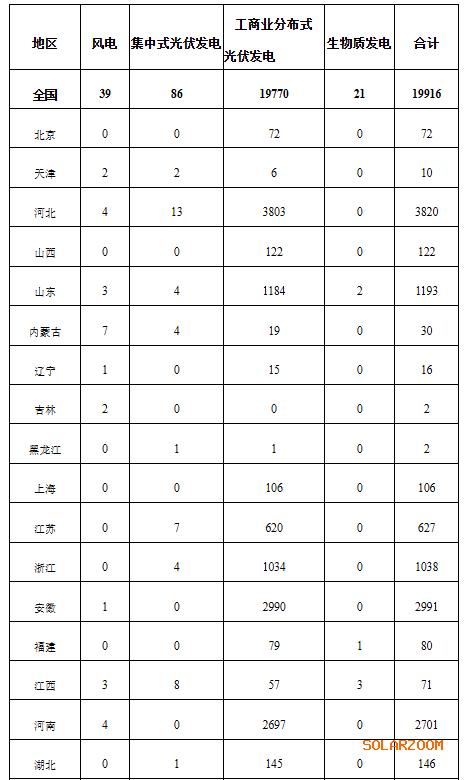 國家能源局: 2024年12月全國新增建檔立卡新能源發(fā)電(不含自然人戶用光伏)項(xiàng)目共19916個